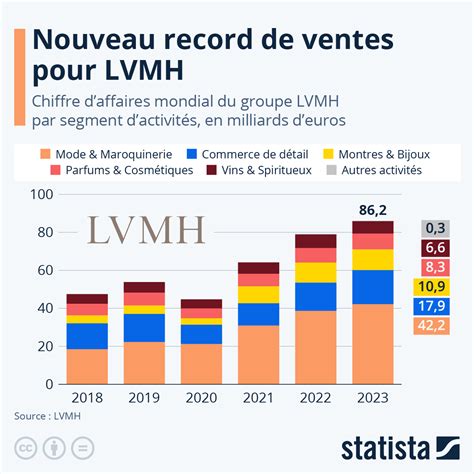 chiffre d'affaire lv|lvmh fait et chiffres.